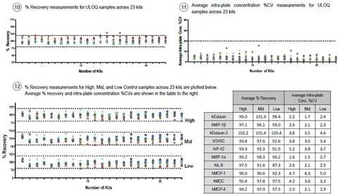 The following figures illustrate the quality control test results for 23 independently tested Chemokine Panel 1 (human) Kit lots.